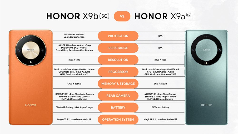 HONOR X9b 5G, HONOR Philippines, HONOR X9a, smartphone, luxury smartphone, mid-range smartphone, gaming phone, photography phone, gadgets, technology, specs, HONOR X9b specs vs the HONOR X9a