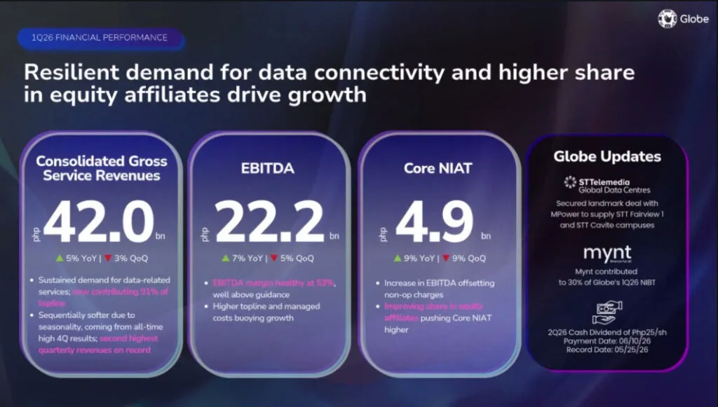 Globe Q1 - revenue